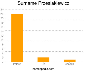 Surname Przeslakiewicz