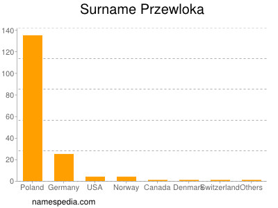 Surname Przewloka