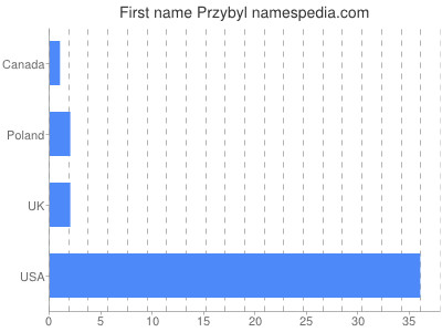 Given name Przybyl