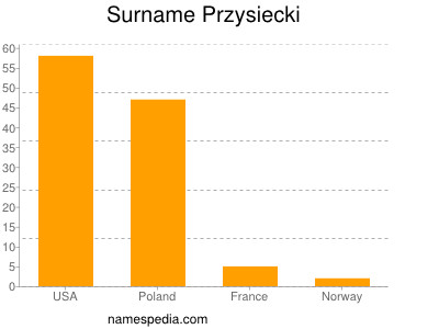 Surname Przysiecki