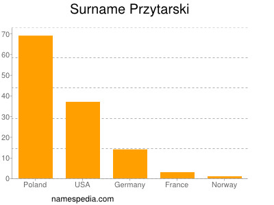 Surname Przytarski