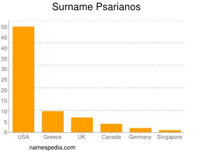 Surname Psarianos