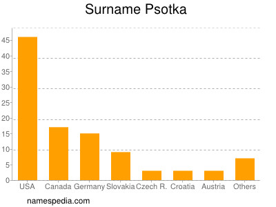 Surname Psotka