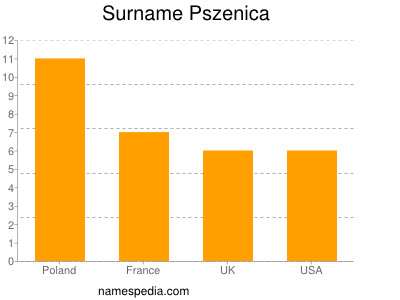 Surname Pszenica