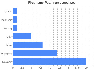 Given name Puah