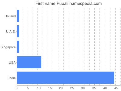 Given name Pubali