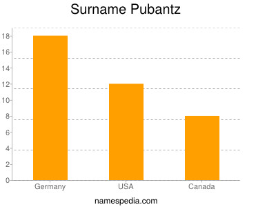 Surname Pubantz
