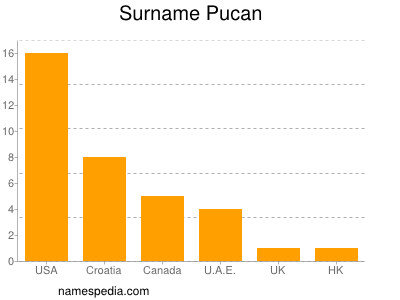 Surname Pucan