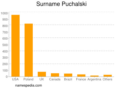 Surname Puchalski