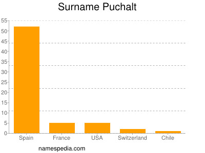 Surname Puchalt