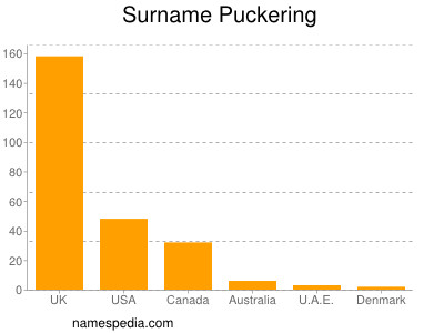 Surname Puckering