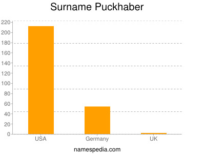 Surname Puckhaber