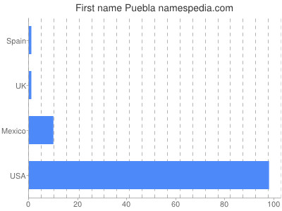 Given name Puebla