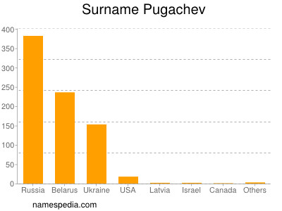 Surname Pugachev
