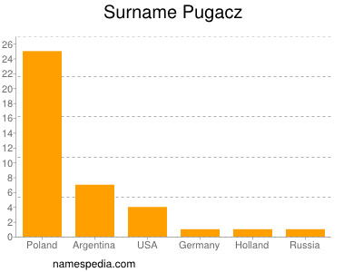 Surname Pugacz