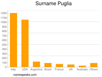 Surname Puglia