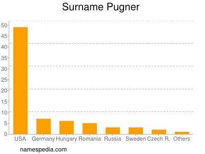 Surname Pugner