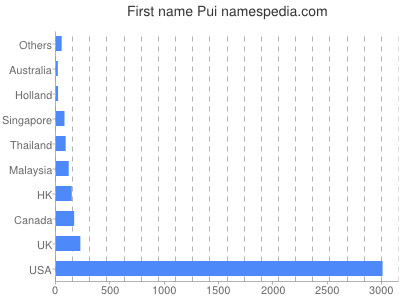 Given name Pui