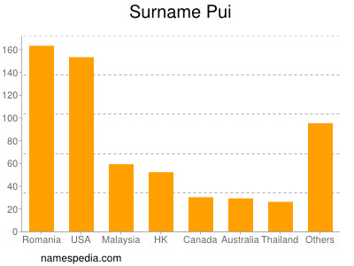 Surname Pui