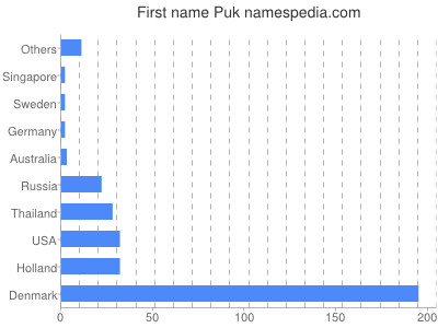 Given name Puk