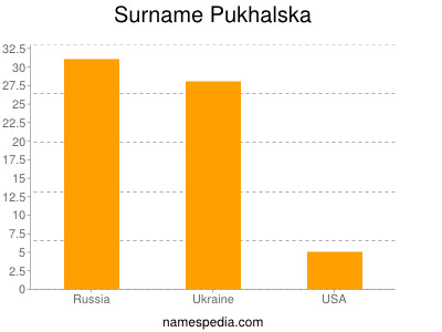 Surname Pukhalska