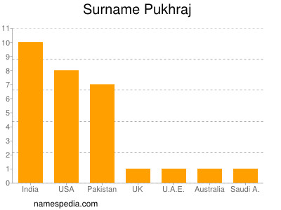 Surname Pukhraj