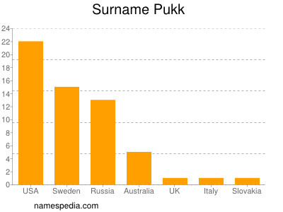 Surname Pukk