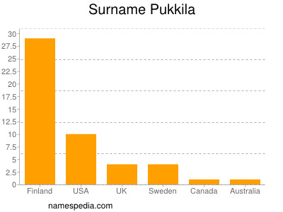 Surname Pukkila