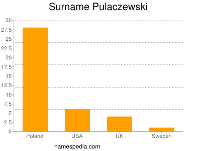 Surname Pulaczewski