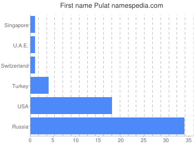 Given name Pulat