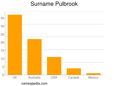 Surname Pulbrook