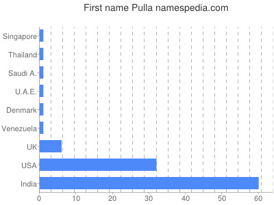 Given name Pulla