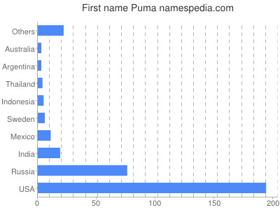 Given name Puma