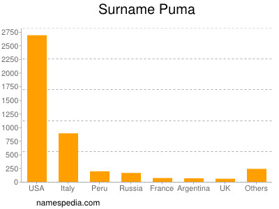 Surname Puma