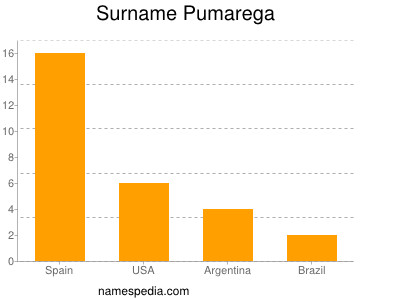 Surname Pumarega