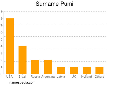 Surname Pumi