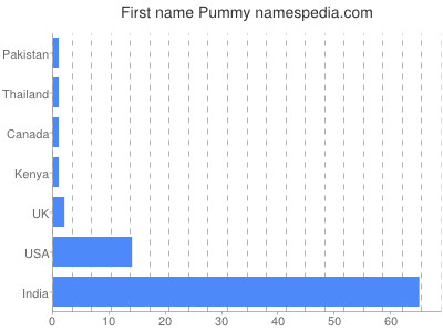 Given name Pummy