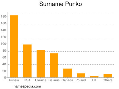 Surname Punko