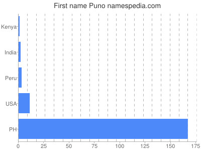 Given name Puno