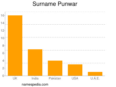 Surname Punwar