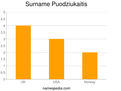 Surname Puodziukaitis