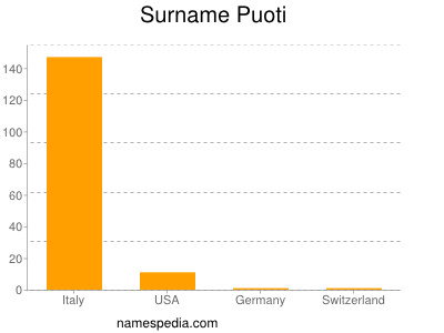 Surname Puoti