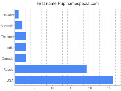 Given name Pup