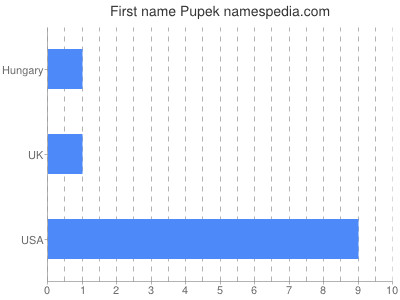 Given name Pupek