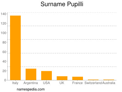 Surname Pupilli