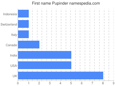 Given name Pupinder