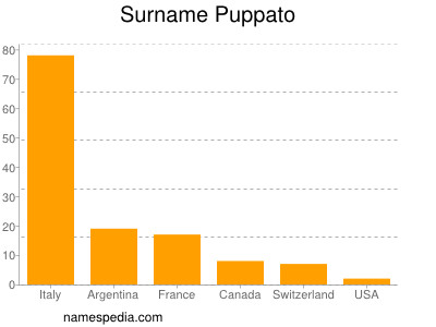 Surname Puppato
