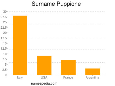 Surname Puppione