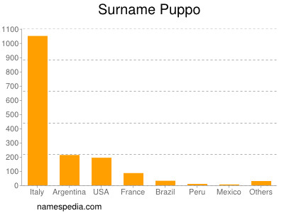 Surname Puppo