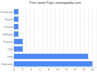 Given name Pupu